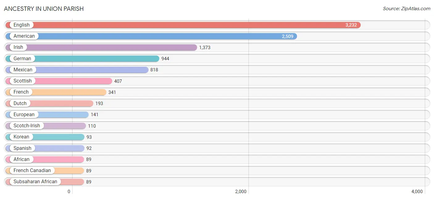 Ancestry in Union Parish