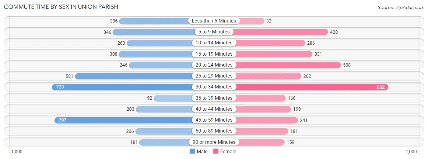 Commute Time by Sex in Union Parish