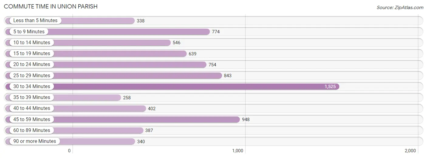 Commute Time in Union Parish