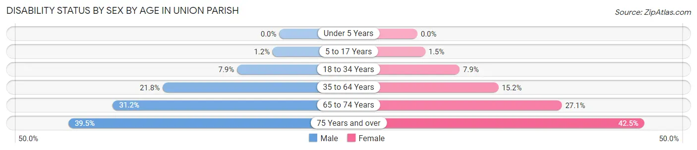 Disability Status by Sex by Age in Union Parish
