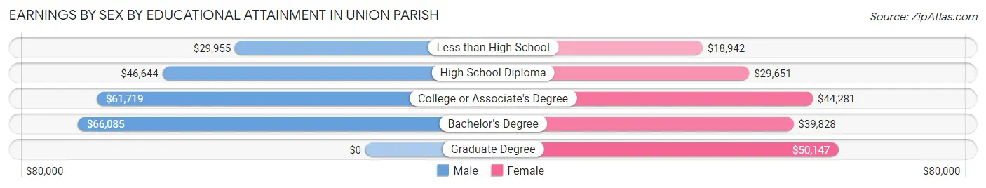 Earnings by Sex by Educational Attainment in Union Parish