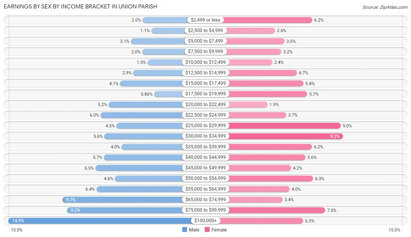 Earnings by Sex by Income Bracket in Union Parish