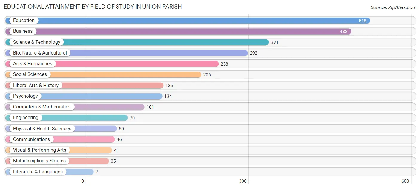 Educational Attainment by Field of Study in Union Parish