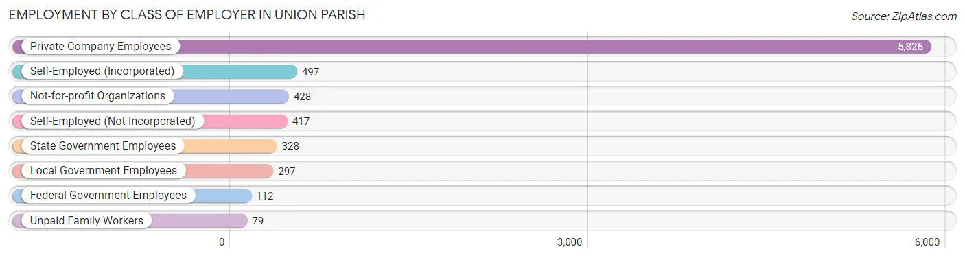 Employment by Class of Employer in Union Parish