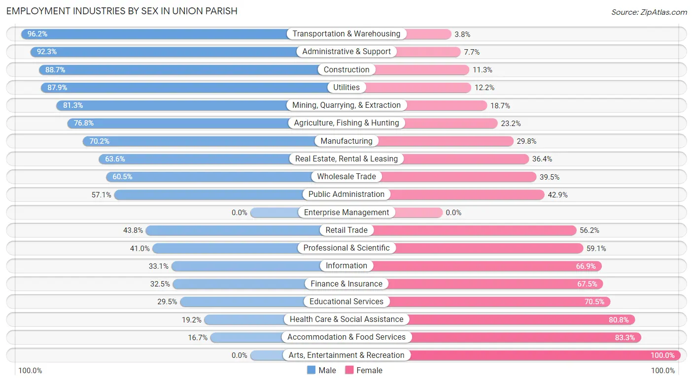 Employment Industries by Sex in Union Parish