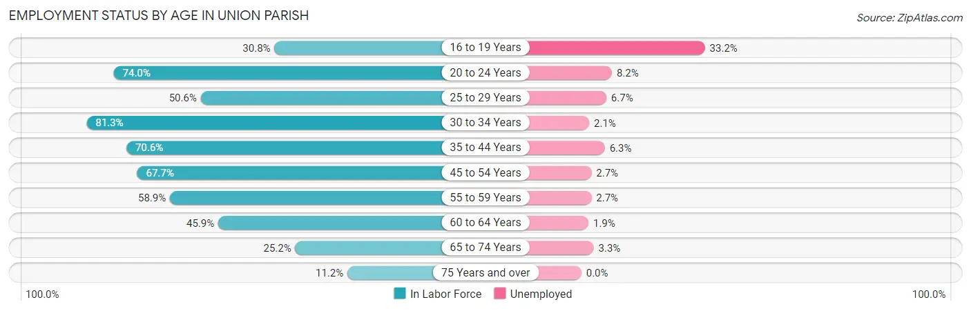 Employment Status by Age in Union Parish