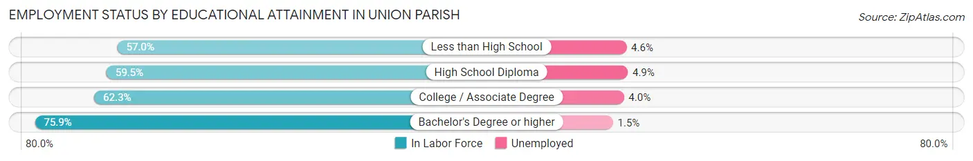 Employment Status by Educational Attainment in Union Parish