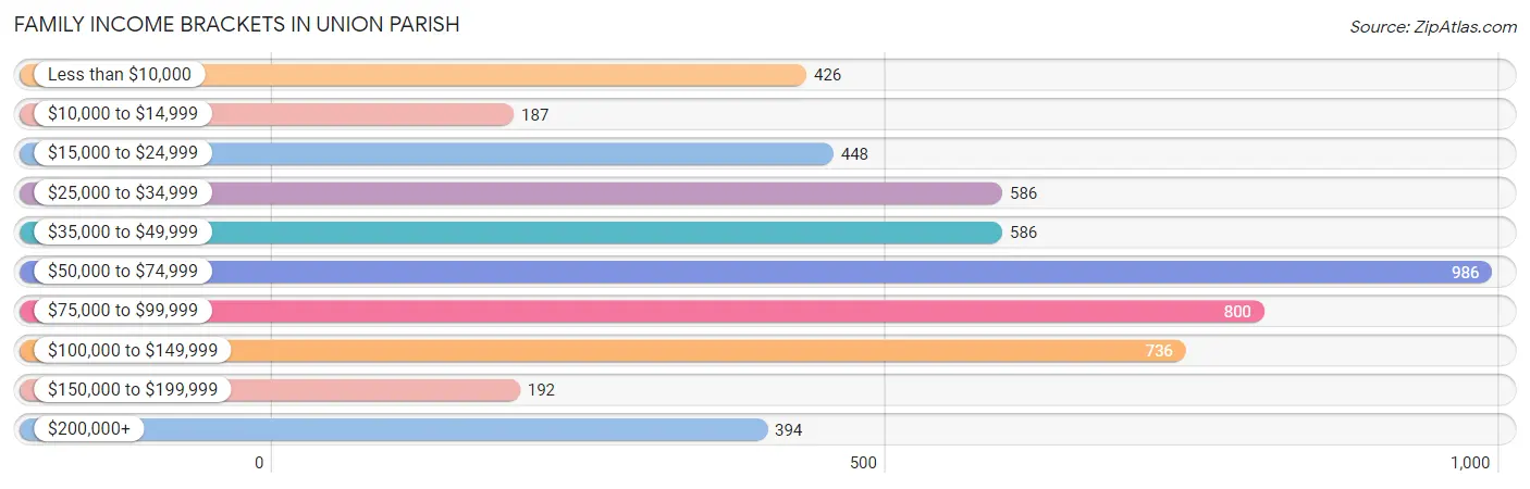 Family Income Brackets in Union Parish