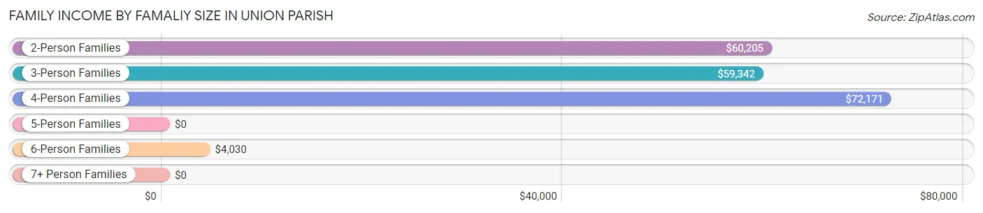 Family Income by Famaliy Size in Union Parish