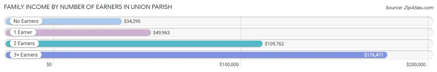 Family Income by Number of Earners in Union Parish