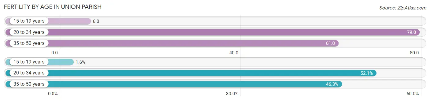Female Fertility by Age in Union Parish
