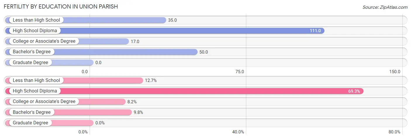 Female Fertility by Education Attainment in Union Parish