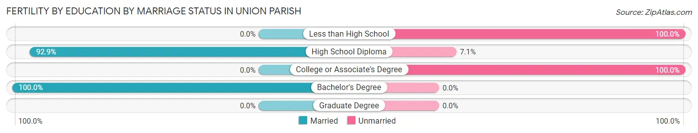 Female Fertility by Education by Marriage Status in Union Parish