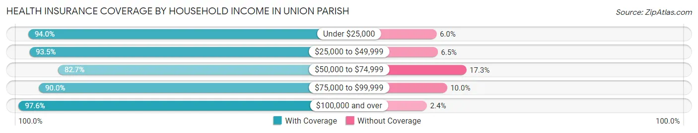 Health Insurance Coverage by Household Income in Union Parish