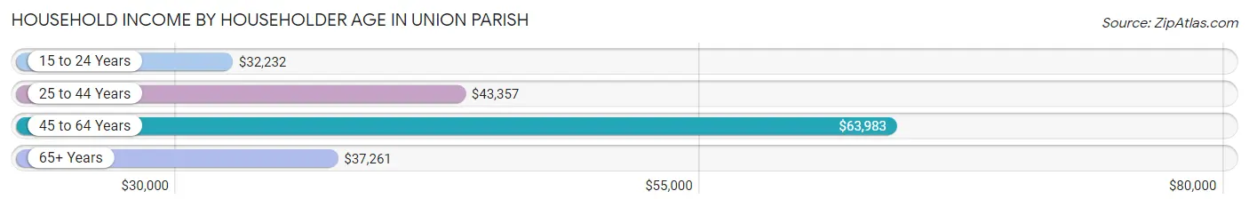Household Income by Householder Age in Union Parish