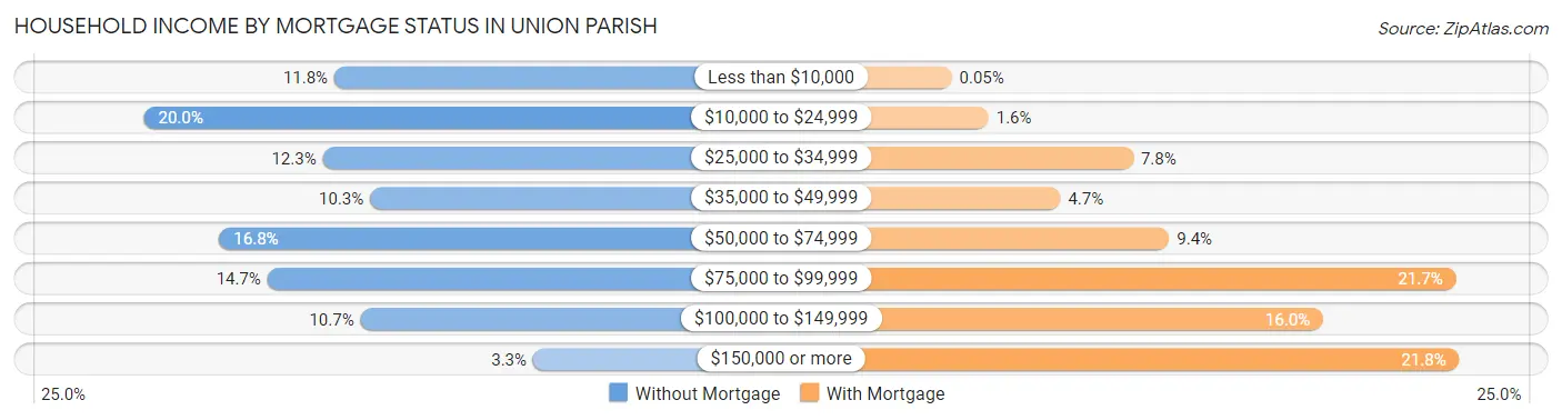 Household Income by Mortgage Status in Union Parish