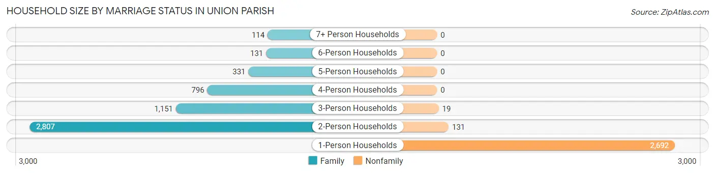 Household Size by Marriage Status in Union Parish