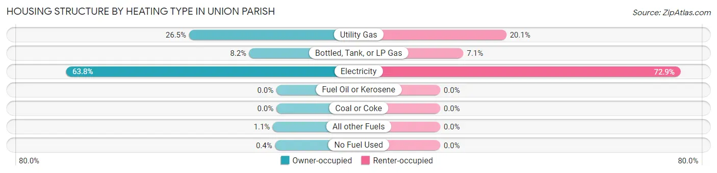 Housing Structure by Heating Type in Union Parish