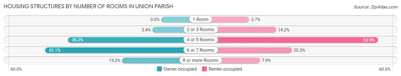 Housing Structures by Number of Rooms in Union Parish