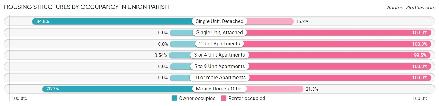 Housing Structures by Occupancy in Union Parish