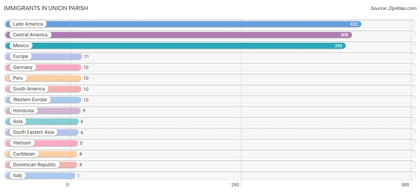 Immigrants in Union Parish