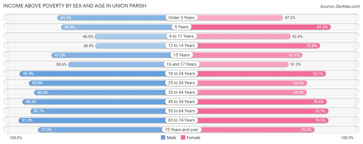 Income Above Poverty by Sex and Age in Union Parish