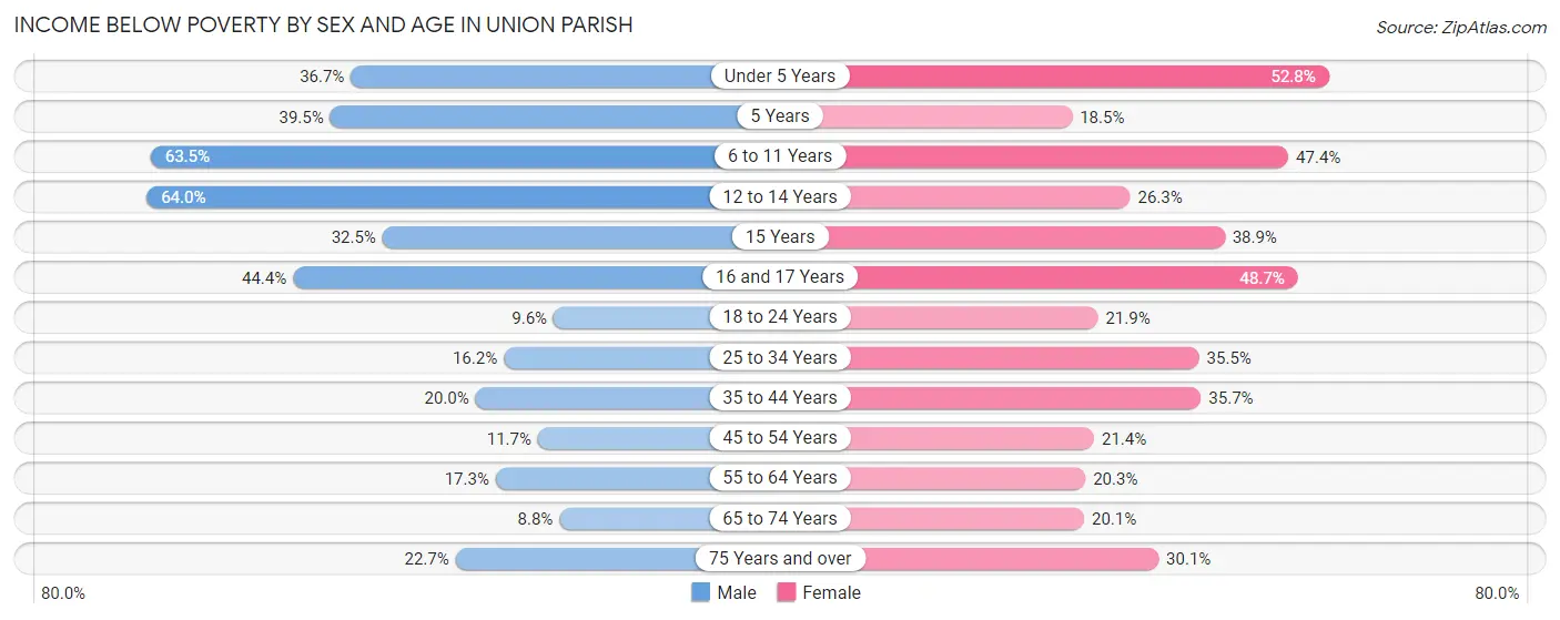 Income Below Poverty by Sex and Age in Union Parish