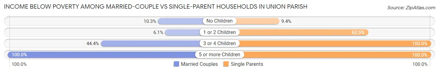 Income Below Poverty Among Married-Couple vs Single-Parent Households in Union Parish