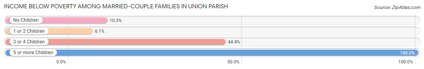Income Below Poverty Among Married-Couple Families in Union Parish