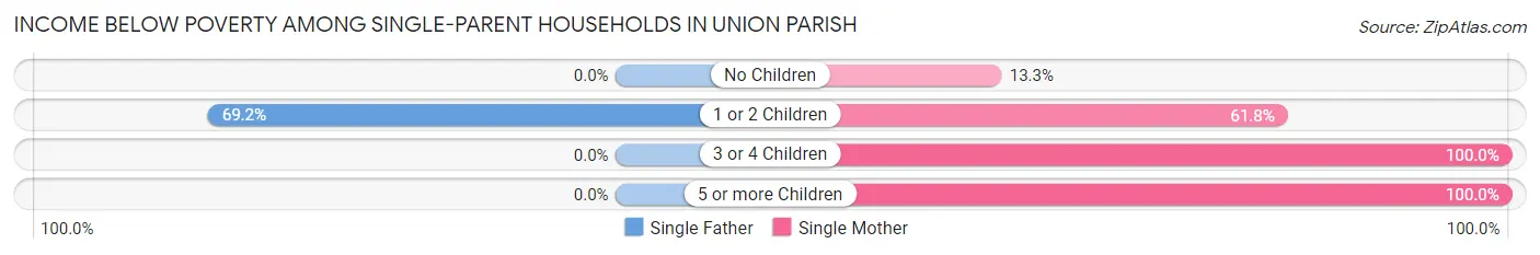 Income Below Poverty Among Single-Parent Households in Union Parish