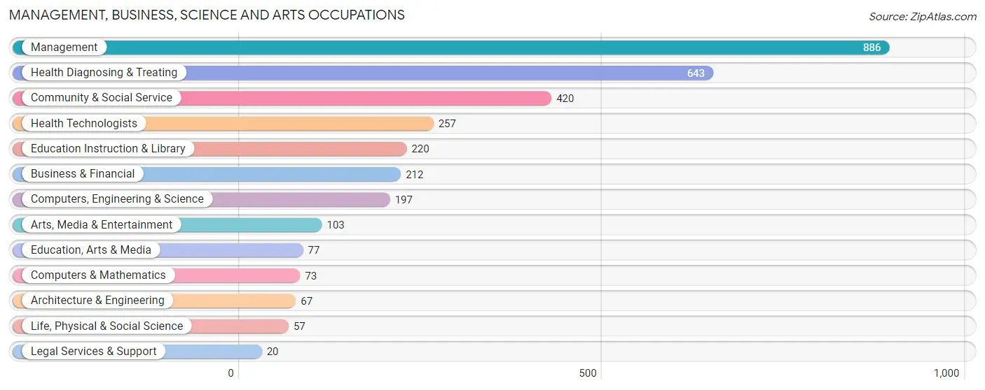 Management, Business, Science and Arts Occupations in Union Parish