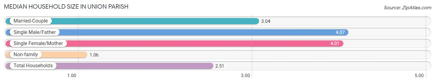 Median Household Size in Union Parish
