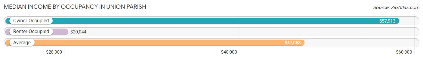Median Income by Occupancy in Union Parish