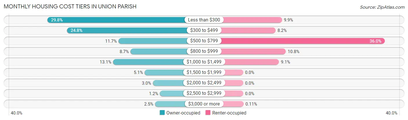 Monthly Housing Cost Tiers in Union Parish