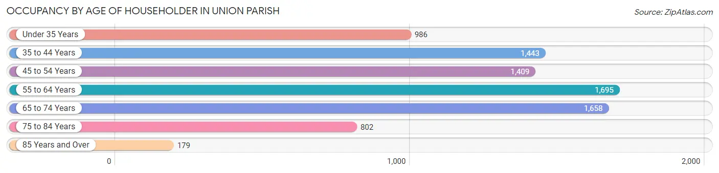 Occupancy by Age of Householder in Union Parish