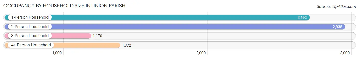 Occupancy by Household Size in Union Parish