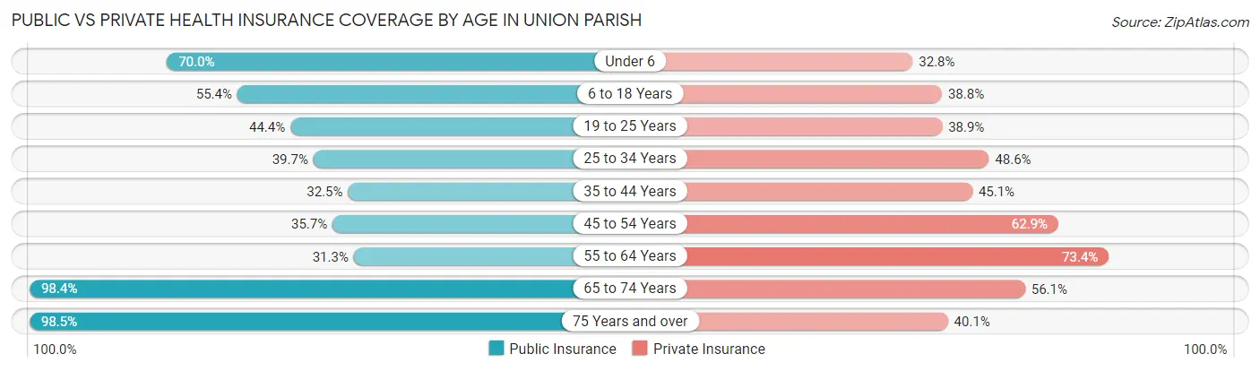 Public vs Private Health Insurance Coverage by Age in Union Parish