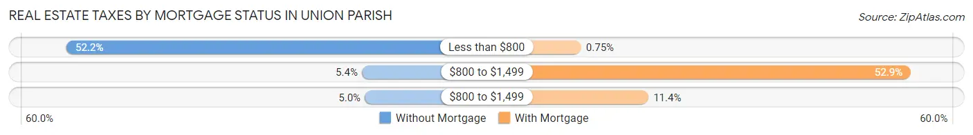 Real Estate Taxes by Mortgage Status in Union Parish