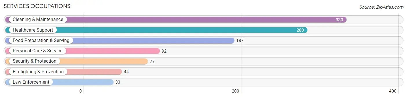 Services Occupations in Union Parish