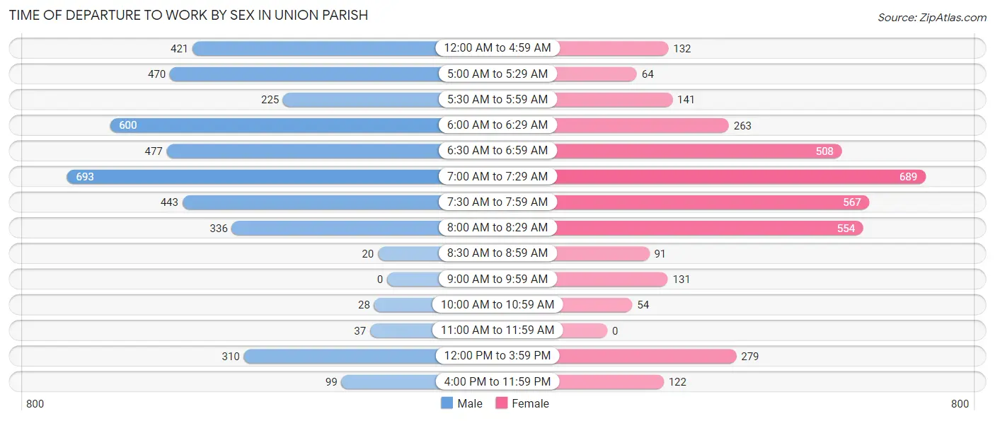 Time of Departure to Work by Sex in Union Parish