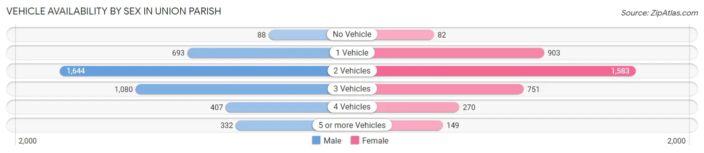 Vehicle Availability by Sex in Union Parish