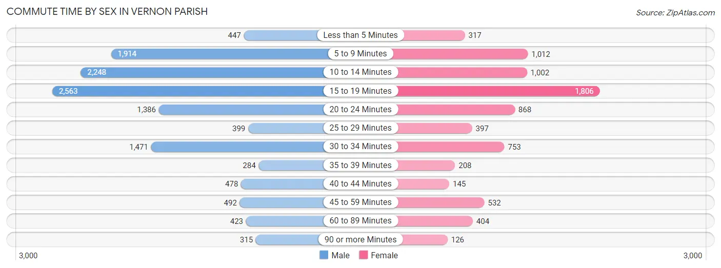 Commute Time by Sex in Vernon Parish