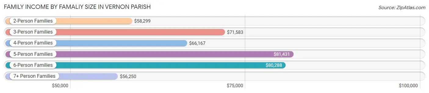 Family Income by Famaliy Size in Vernon Parish