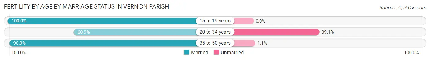 Female Fertility by Age by Marriage Status in Vernon Parish