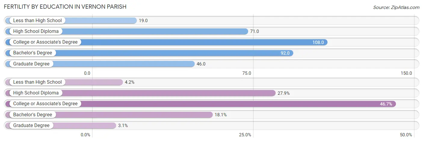 Female Fertility by Education Attainment in Vernon Parish