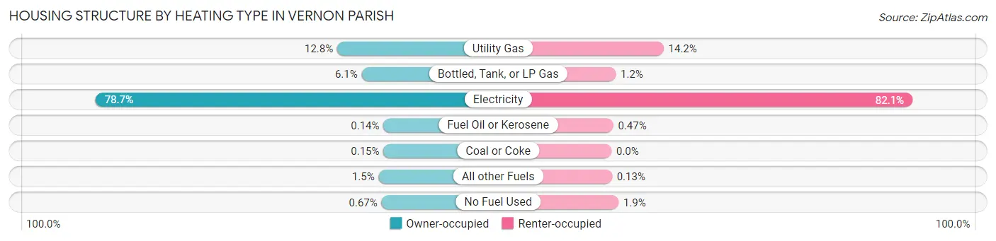 Housing Structure by Heating Type in Vernon Parish