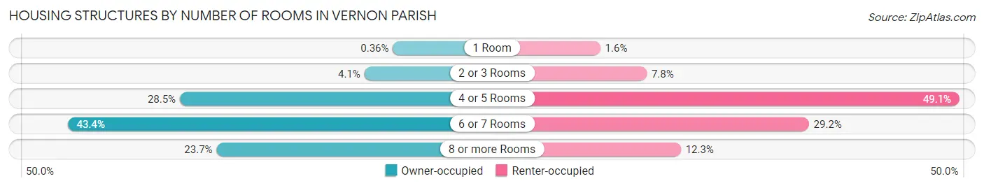 Housing Structures by Number of Rooms in Vernon Parish