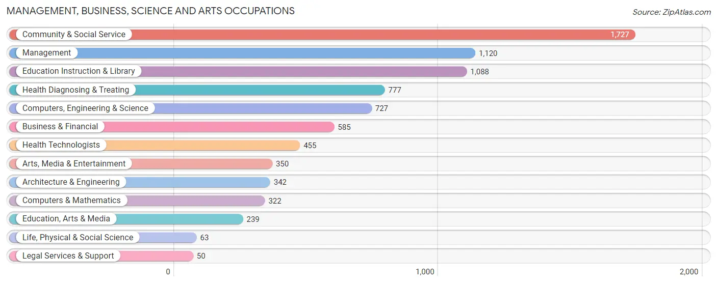 Management, Business, Science and Arts Occupations in Vernon Parish