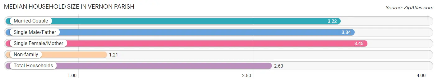 Median Household Size in Vernon Parish