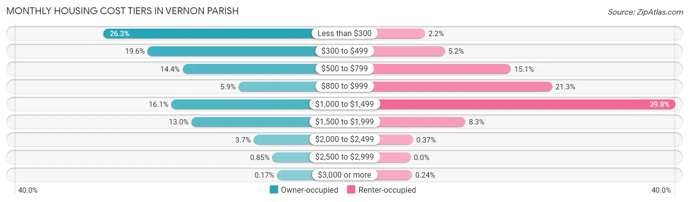 Monthly Housing Cost Tiers in Vernon Parish